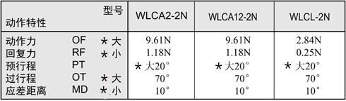 WLCA2-2N行程開關(guān).jpg